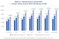 Wynagrodzenia specjalistów z różnym stażem pracy w 2023 roku 