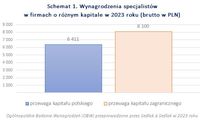 Wynagrodzenia specjalistów  w firmach o różnym kapitale w 2023 roku 