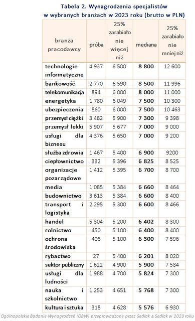 Wynagrodzenia specjalistów w 2023 roku 