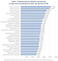 Wynagrodzenia całkowite specjalistów  na wybranych stanowiskach w 2023 roku 