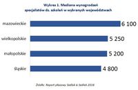 Wykres 1. Mediana wynagrodzeń specjalistów ds. szkoleń w wybranych województwach