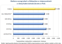 Mediana wynagrodzeń w Małopolsce w miejscowościach o różnej liczbie ludności (brutto w PLN)  