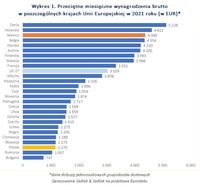 Przeciętne miesięczne wynagrodzenia brutto w poszczególnych krajach Unii Europejskiej w 2021 roku 