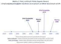 Daty, w których Polska dogodni Niemcy i Unię Europejską pod względem wysokości przeciętnych zarobków