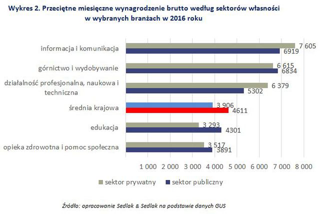 Gdzie najwyższe wynagrodzenia w Polsce?