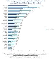 Prognozowany wzrost wynagrodzeń nominalnych i realnych w wybranych krajach UE w 2020 roku 