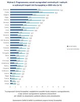 Wykres 2. Prognozowany wzrost wynagrodzeń nominalnych i realnych w wybranych krajach UE w 2020 roku 