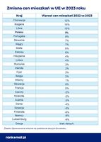 Zmiana cen mieszkań w UE w 2023 roku