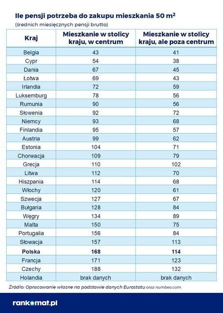 Wynagrodzenia Polaków rosną, ale dostępność mieszkań niemal najgorsza w UE