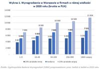 Wykres 1. Wynagrodzenia w Warszawie w firmach o różnej wielkości