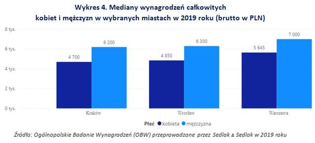 Wynagrodzenia w Warszawie, Krakowie i we Wrocławiu w 2019 roku