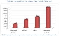 Wykres 1. Wynagrodzenia w Warszawie w 2014 roku (w PLN brutto)
