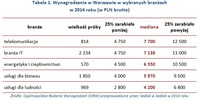 Tabela 1. Wynagrodzenia w Warszawie w wybranych branżach w 2014 roku (w PLN brutto)  