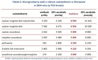 Tabela 2. Wynagrodzenia osób o różnym wykształceniu w Warszawie w 2014 roku (w PLN brutto)  