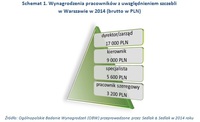Schemat 1. Wynagrodzenia pracowników z uwzględnieniem szczebli w Warszawie w 2014 (brutto w PLN)  