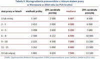 Tabela 3. Wynagrodzenia pracowników z różnym stażem pracy w Warszawie w 2014 roku (w PLN brutto)  