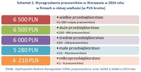 Schemat 2. Wynagrodzenia pracowników w Warszawie w 2014 roku w firmach o różnej wielkości 