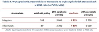 Tabela 4. Wynagrodzenia pracowników w Warszawie na wybranych dwóch stanowiskach w 2014 roku