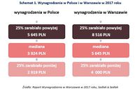 Wynagrodzenia w Polsce i w Warszawie w 2017 roku