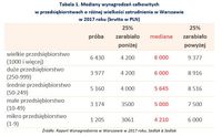 Mediany wynagrodzeń całkowitych w przedsiębiorstwach o różnej wielkości zatrudnienia w Warszawie