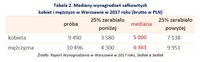 Mediany wynagrodzeń całkowitych kobiet i mężczyzn w Warszawie w 2017 roku 