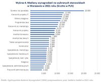 Mediany wynagrodzeń na wybranych stanowiskach w Warszawie w 2021 roku 