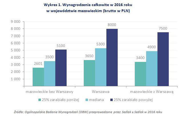 Wynagrodzenia w województwie mazowieckim w 2016 roku