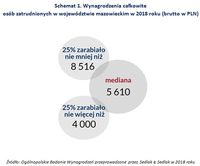 Schemat 1. Wynagrodzenia całkowite osób zatrudnionych w województwie mazowieckim w 2018 roku 