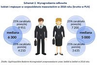 Schemat 2. Wynagrodzenia całkowite kobiet i mężczyzn w województwie mazowieckim w 2018 roku 