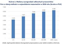 Wykres 1. Mediany wynagrodzeń pracowników firm o różnej wielkości w mazowieckim w 2018 roku