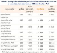 Tabela 1. Wynagrodzenia całkowite pracowników na wybranych stanowiskach w województwie mazowieckim w