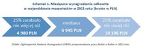 Miesięczne wynagrodzenia całkowite w województwie mazowieckim w 2021 roku 