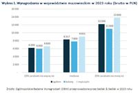 Wykres 1. Wynagrodzenia w województwie mazowieckim w 2023 roku