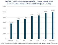 Wykres 2. Wynagrodzenia pracowników z różnym stażem pracy w woj. mazowieckim 