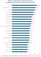 Wykres 3. Wynagrodzenia w wybranych branżach w woj. mazowieckim 