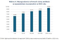 Wykres 4. Wynagrodzenia w firmach różnej wielkości w woj. mazowieckim 