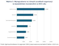 Wykres 5. Wynagrodzenia na różnych szczeblach organizacji w woj. mazowieckim 