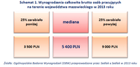 Schemat 1. Wynagrodzenia brutto osób pracujących na terenie województwa mazowieckiego w 2013