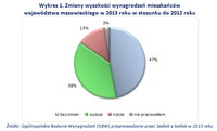 Wykres 1. Zmiany wysokości wynagrodzeń mieszkańców woj. mazowieckiego w 2013 a 2012 roku