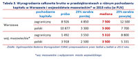 Tabela 3. Wynagrodzenia brutto w przedsiębiorstwach o różnym pochodzeniu kapitału w Warszawie