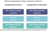Schemat 1. Wynagrodzenia w Polsce i w Warszawie w 2016 roku
