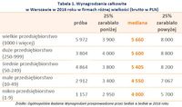 Tabela 1. Wynagrodzenia całkowite w Warszawie w 2016 roku w firmach różnej wielkości