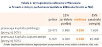 Tabela 2. Wynagrodzenia całkowite w Warszawie w firmach o różnym pochodzeniu kapitału w 2016 roku