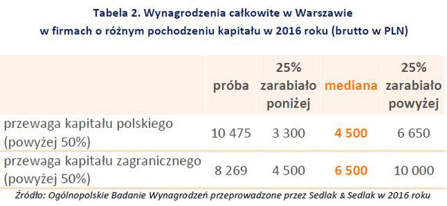 Zarobki w Warszawie w 2016 roku