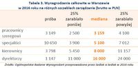 Tabela 3. Wynagrodzenia całkowite w Warszawie w 2016 roku na różnych szczeblach zarządzania