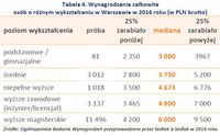 Tabela 4. Wynagrodzenia całkowite osób o różnym wykształceniu w Warszawie w 2016 roku