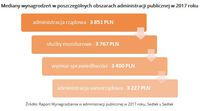 Mediany wynagrodzeń w poszczególnych obszarach administracji publicznej w 2017 roku