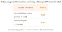 Mediany wynagrodzeń kierowników w administracji publicznej w 2017 roku 