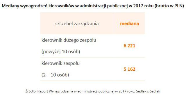 Wynagrodzenia w administracji publicznej w 2017 roku