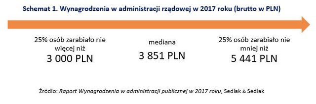 Wynagrodzenia w administracji rządowej w 2017 roku